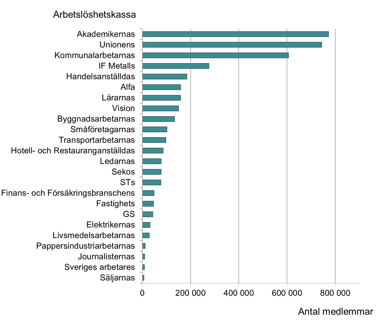Stapeldiagram som visar antalet medlemmar per a-kassa 2023