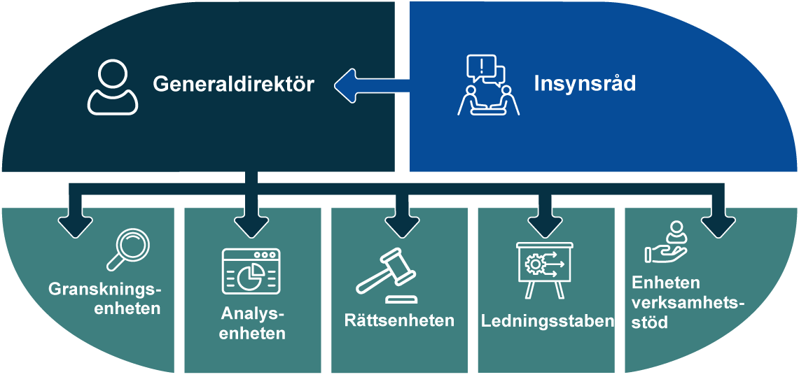 Illustration av organisationens fem enheter