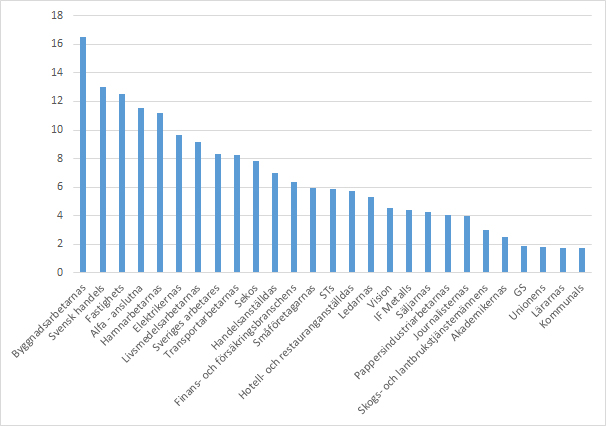 Diagram som visar arbetslöshetskassornas kostnadstäckning 2018