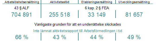 bilden visar en tabell med antalet underrättelser och andelen för den vanligaste grunden till underrättelse 2020