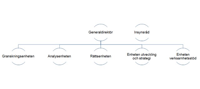 Skiss över IAF:s organisation