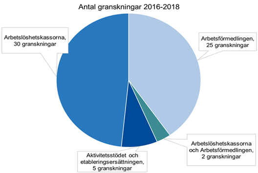 Diagram som visar tema för IAF:s rapporter för åren 2016-2018