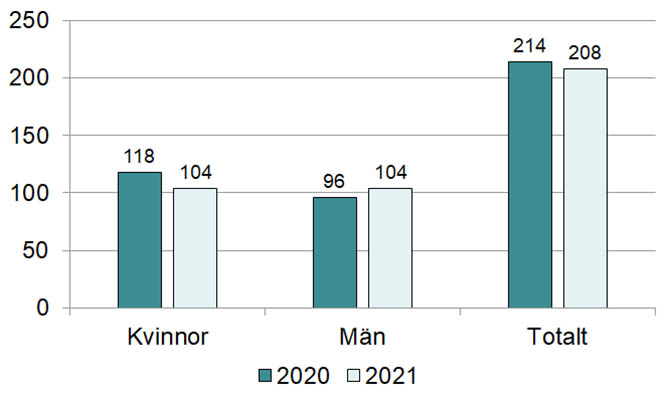 Antal ansökningar om intygU2 2020-2021.jpg