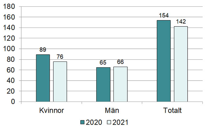 Antal beviljade intygU2 2020-2021.jpg