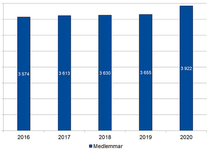 Antal medlemmar november 2020.jpg