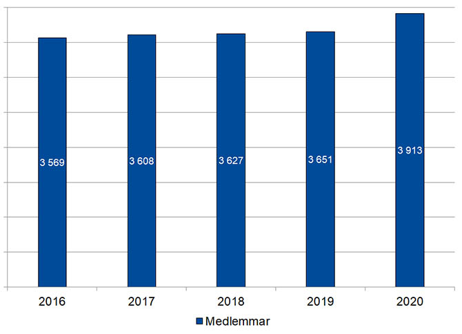 Antal medlemmar oktober 2020.jpg