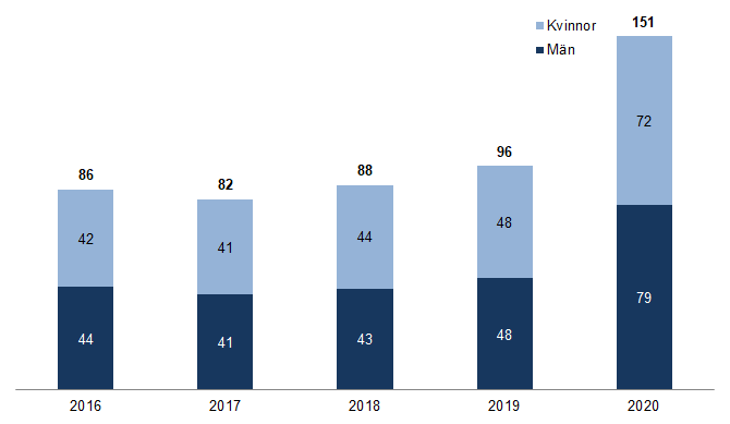 Diagram som visar antalet personer som fått arbetslöshetsersättning i september 2016-2020, tusental