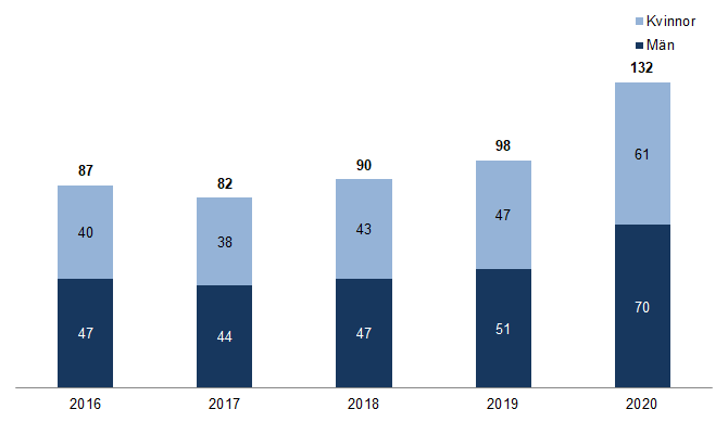 Diagram som visar antalet personer i tusental som fick arbetslöshetsersättning i maj 2020, 2019