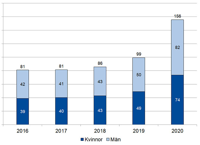 Bild på diagram som visar antalet personer som fått arbetslöshetsersättning