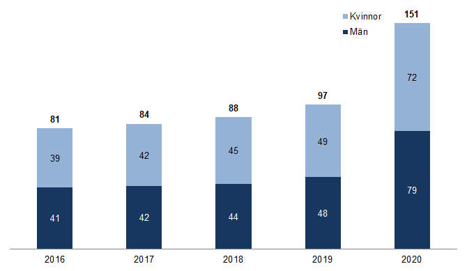 Diagram som visar antalet personer - i tusental - som fått arbetslöshetsersättning i augusti 2016-2020