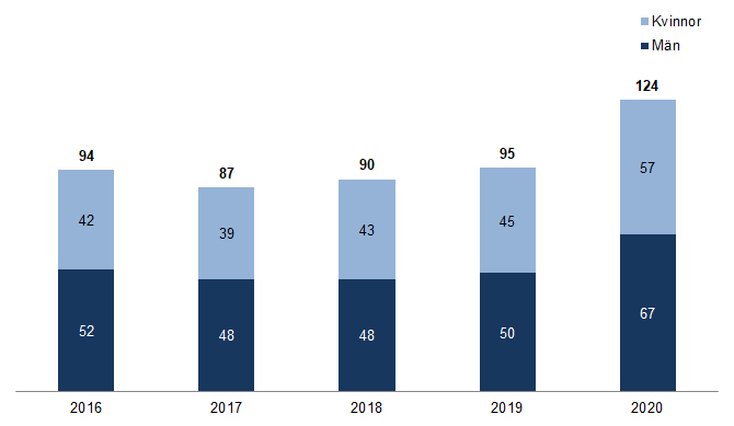 Diagram som visar antalet personer - i tusental- som fått arbetslöshetsersättning i april 2016-2020