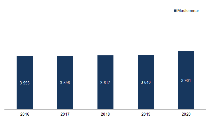 Antal personer som är medlemmar i en arbetslöshetskassa i augusti 2016-20