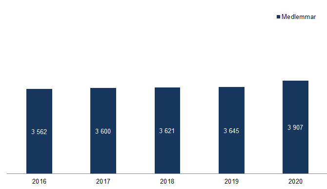 Diagram visar antalet medlemmar, i tusental, i a-kassan för september månad år 2016-2020