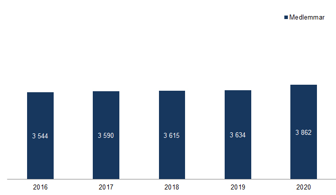 Diagram som visar antalet medlemmar i arbetslöshetskassorna i tusental i april 2020