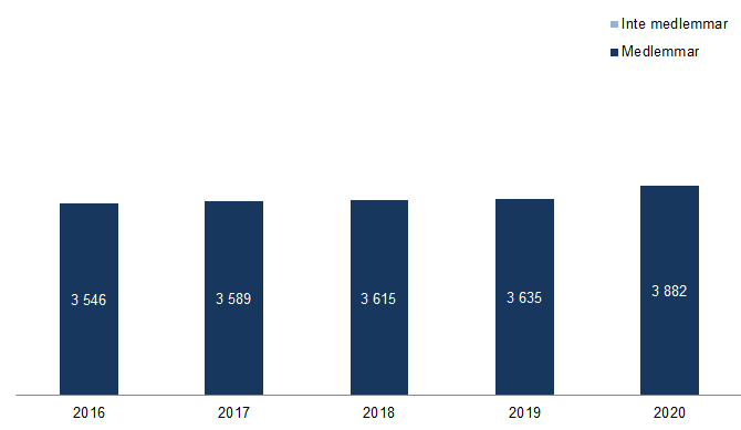 Diagram som visar hur många som var med i en a-kassa i maj 2020, 2019, 2018, 2017