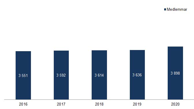 diagram som visar antalet medlemmar i a-kassan 2016-2020