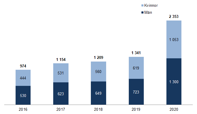 diagram som visar utbetald ersättning i tusental fördelat på kvinnor och män i augusti åren 2016-2020