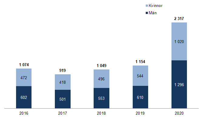 Diagram som visar utbetald ersättning i september 2016-2020 i tusentals kronor