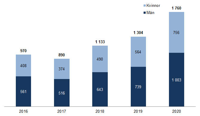 Diagram som visar utbetald arbetslöshetsersättning i  miljoner kronor för maj månad år 2020, 2019 och fyra år bakåt. 