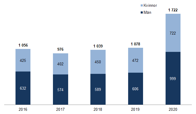 Diagram som visar utbetald ersättning i tusental kronor under april månad 2016-2020