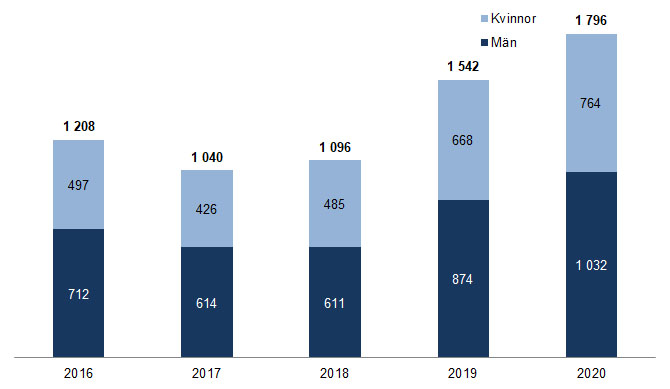 Diagram som visar utbetald ersättning i januari 2016-2020, miljoner kronor