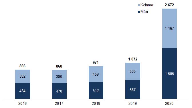 Diagram över utbetald arbetslöshetsersättning under juli 2020-2016, tusental kronor