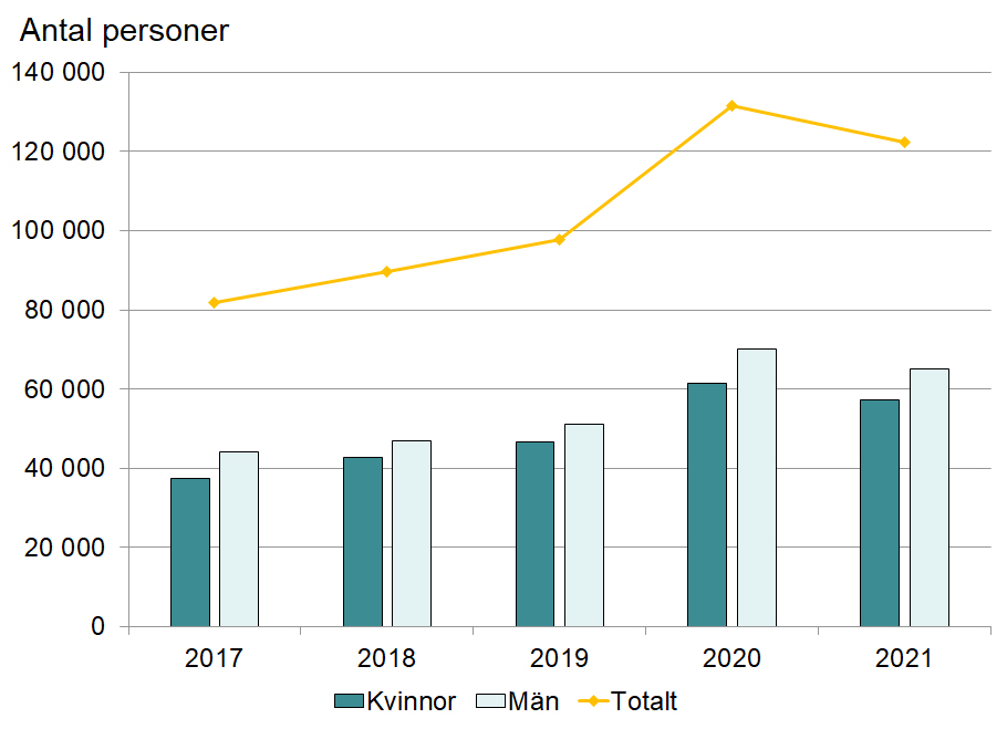 Diagram som visar antalet ersättningstagare i arbetslöshetsförsäkringen i maj 2021 och fyra år bakåt