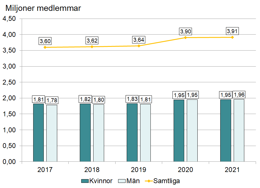 Bild på diagram som visar hur många som är medlem i en arbetslöshetskassa i augusti 2021