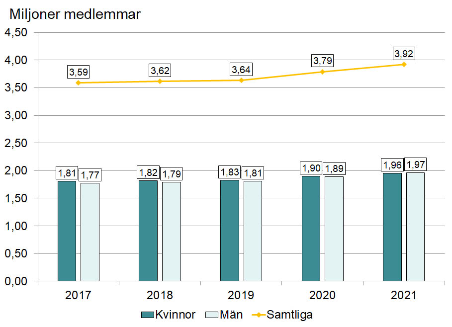 Bild på diagram som visar antalet medlemmar i arbetslöshetskassorna