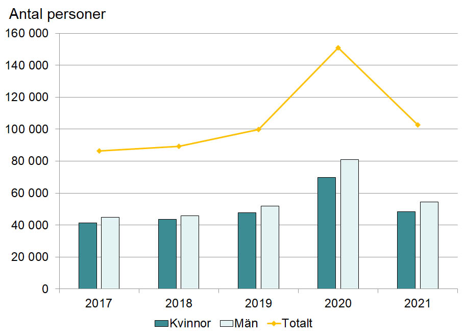 Diagram som visar hur många som fick arbetslöshetsersättning under december månad 2017-2021