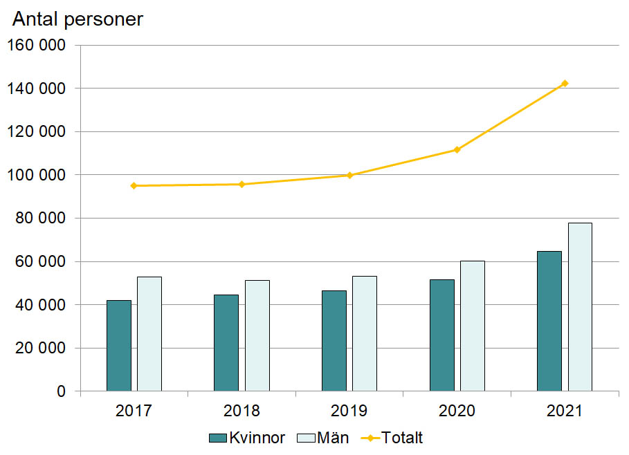 Bild på ett diagram som visar antalet personer som fått arbetslöshetsersättning