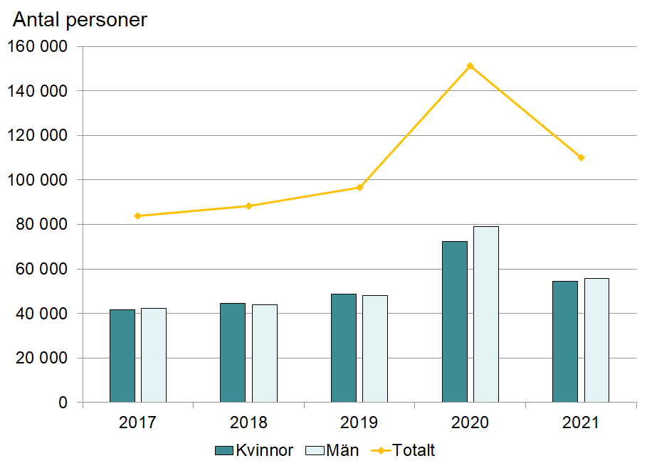 Bild på diagram som visar hur många som fått arbetslöshetsersättning i augusti 2021