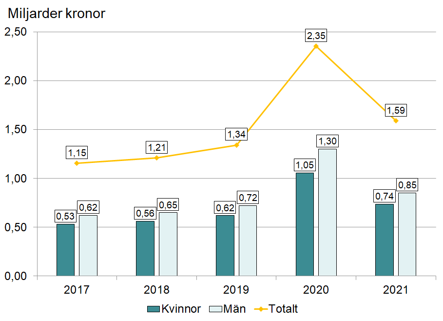 Bild på diagram som visar hur mycket som betalats ut i arbetslöshetsersättning under augusti 2021