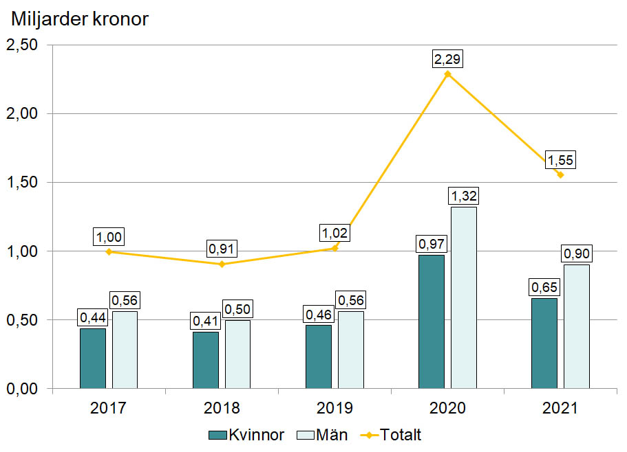 Diagram som visar hur mycket pengar som betalades ut i arbetslöshetsersättning under december månad 2017-2021