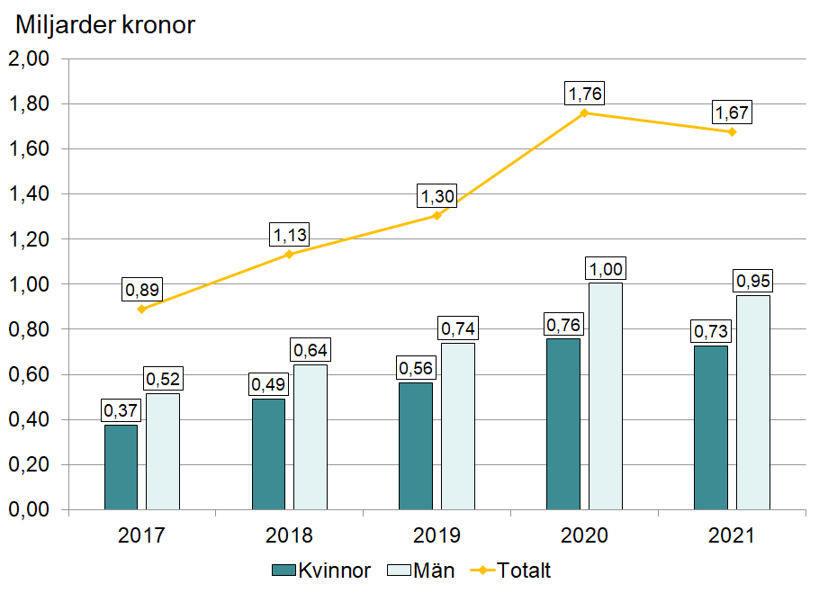 Diagram som visar utbetald ersättning från arbetslöshetsersättningen i maj 2021 och fyra år tillbaka. 