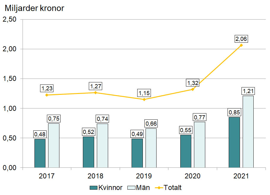 Bild på diagram som visar hur mycket som betalats ut i arbetslöshetsersättning