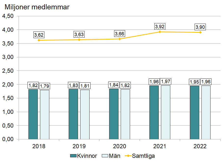 Diagram som visar antalet miljoner personer som var med i en a-kassa i februari månad år 2018 till 2022.