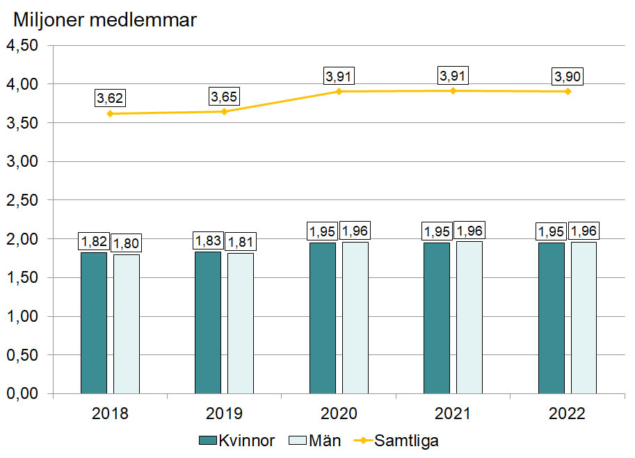 Diagrammet visar antalet medlemmar i a-kassorna i september