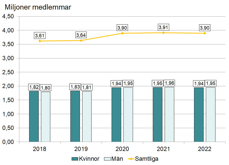 Diagram som visar antalet medlemmar i arbetslöshetskassorna i juli månad.