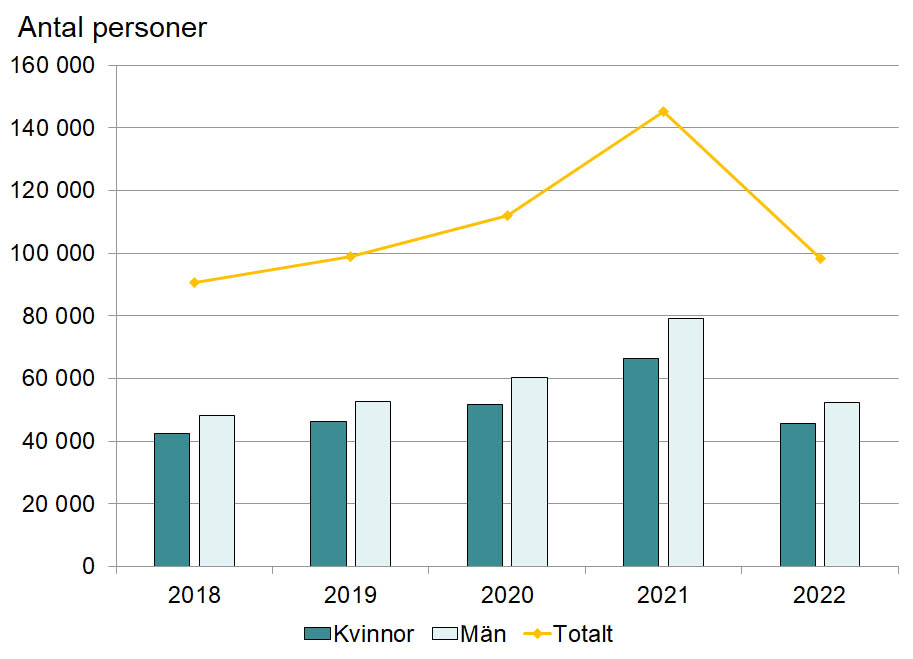 Diagram som visar antalet personer som fick arbetslöshetsersättning i februari månad år 2018 till 2022.