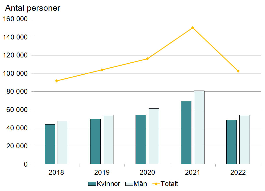 Diagrammet visar antalet personer som fick arbetslöshetsersättning i januari månad år 2018 till 2022.