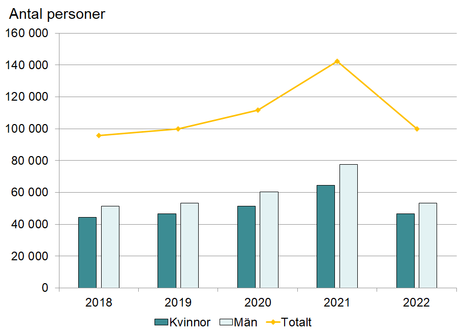 Diagrammet visar antalet personer som fick arbetslöshetsförsäkring i mars månad år 2018 till 2022