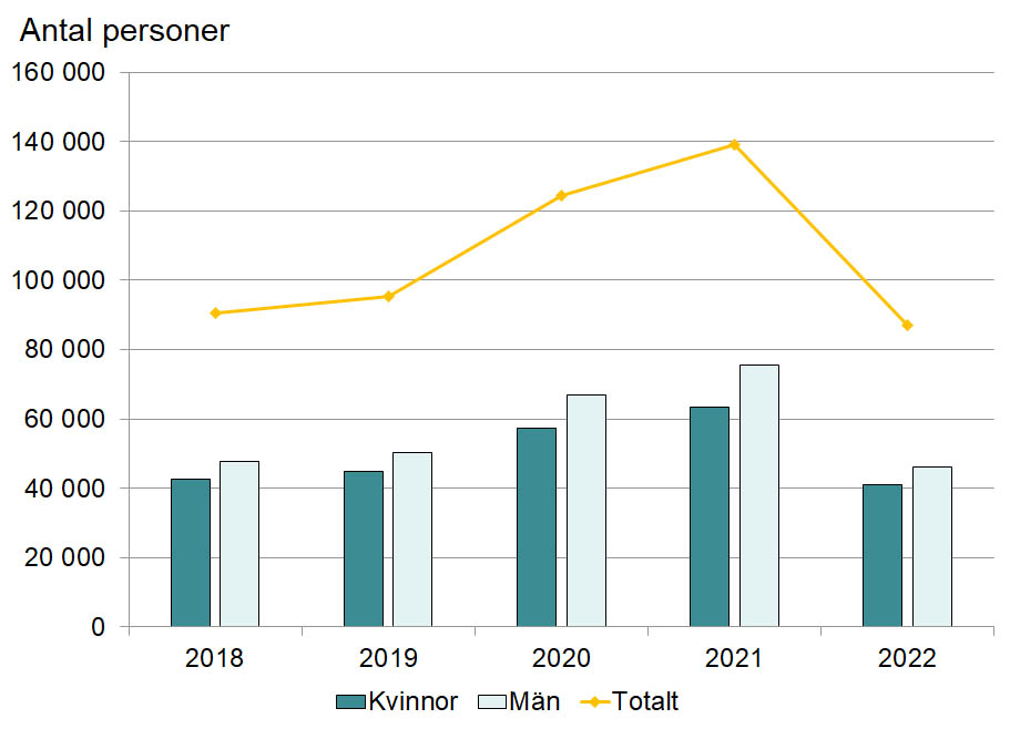 Bild på ett diagram som visar hur många som fått arbetslöshetsersättning i april månad under åren 2018 till 2022.