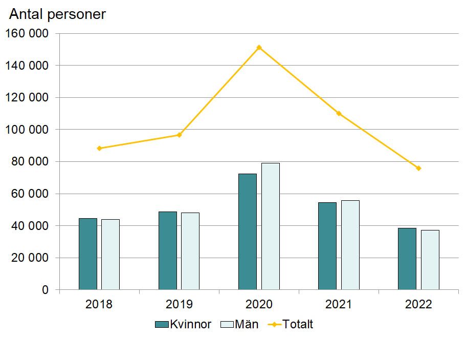 Diagrammet visar antalet personer som fått arbetslöshetsersättning under augusti