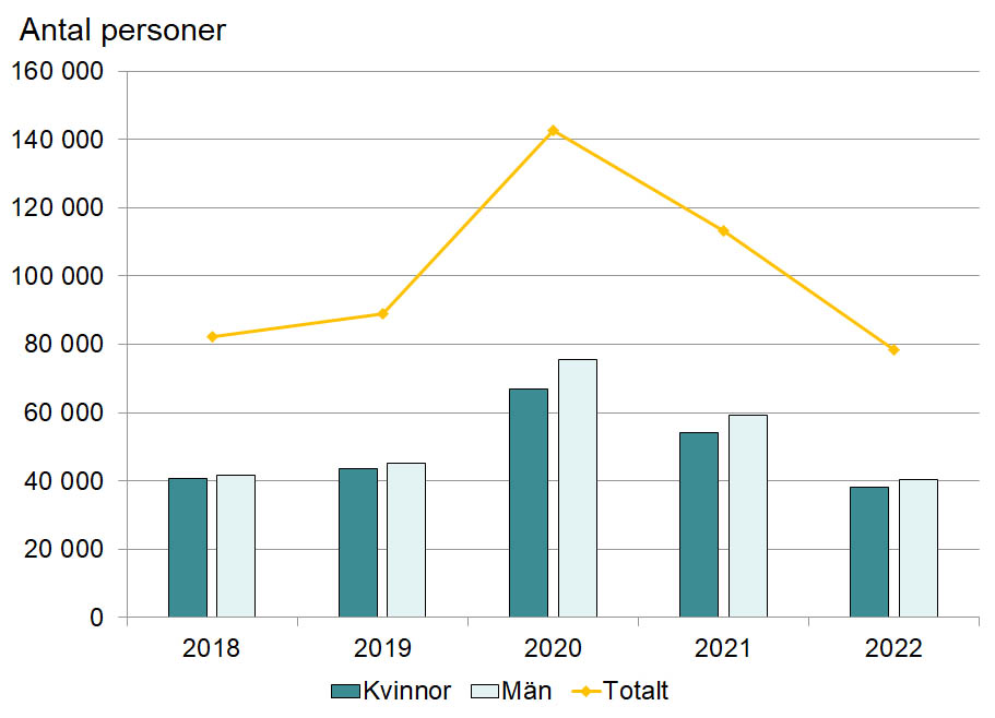 Diagram som visar antalet personer som fick arbetslöshetsersättning i juni månad år 2018 till 2022.  Den gula linjen visar totala antalet som fick arbetslöshetsersättning och staplarna visar antalet fördelat på kvinnor respektive män. 