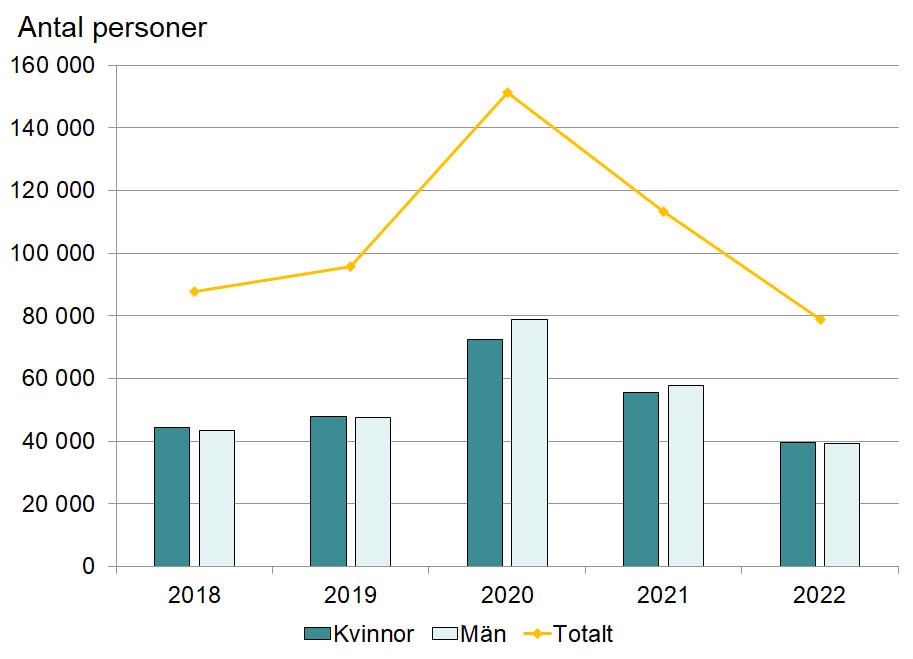 Diagrammet visar antal personer som fått arbetslöshetsersättning i september