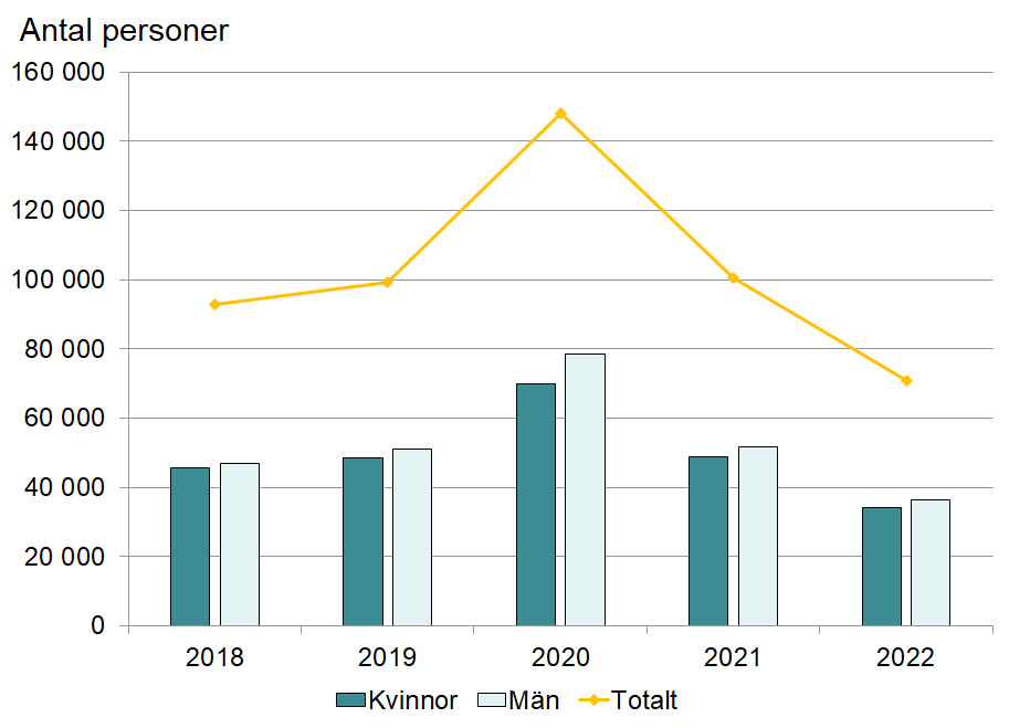 Diagram som visar hur många personer som fått arbetslöshetsersättning under november månad 2018-2022