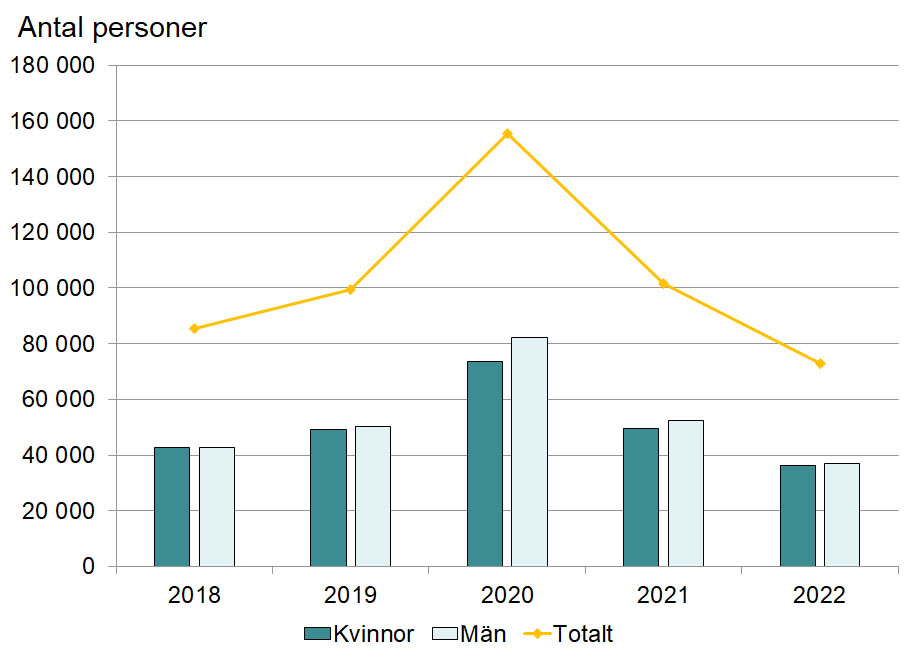 Diagrammet visar hur många som fått arbetslöshetsersättning i oktober månad 2018-2022