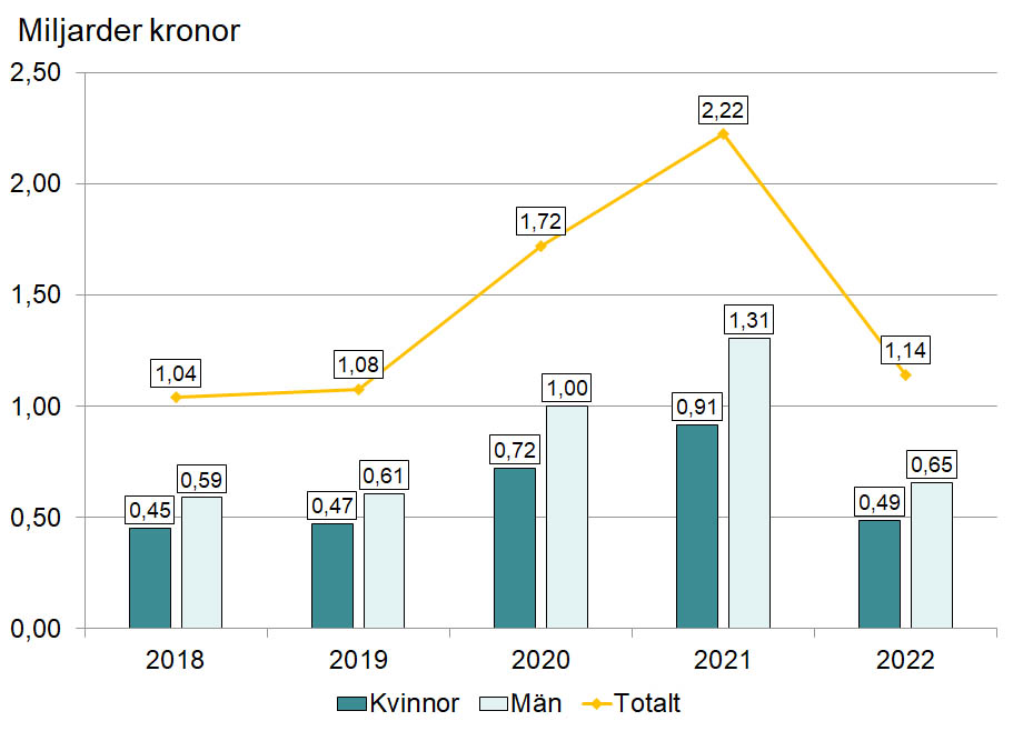 Bild på ett diagram som visar hur mycket pengar i miljarder kronor som betalades ut från arbetslöshetsförsäkringen i april månad år 2018 till 2022. 