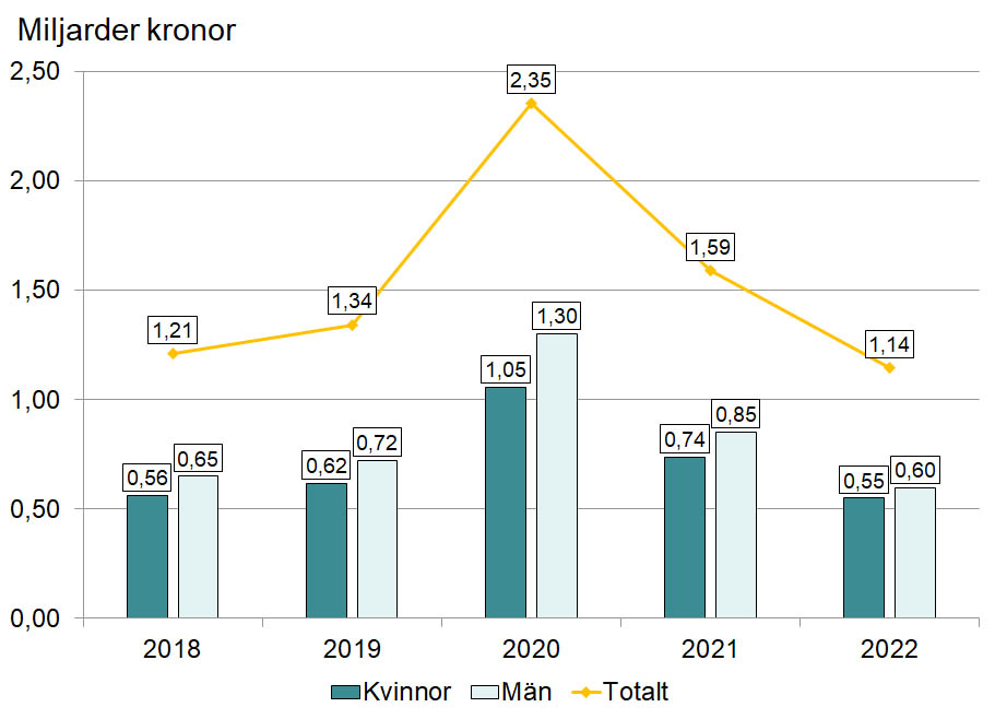 Diagrammet visar hur mycket pengar som betalades ut i arbetslöshetsersättning i augusti